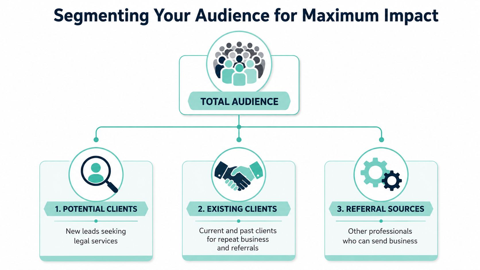 A diagram illustrating how to segment a law firm audience into potential clients, existing clients, and referral sources.