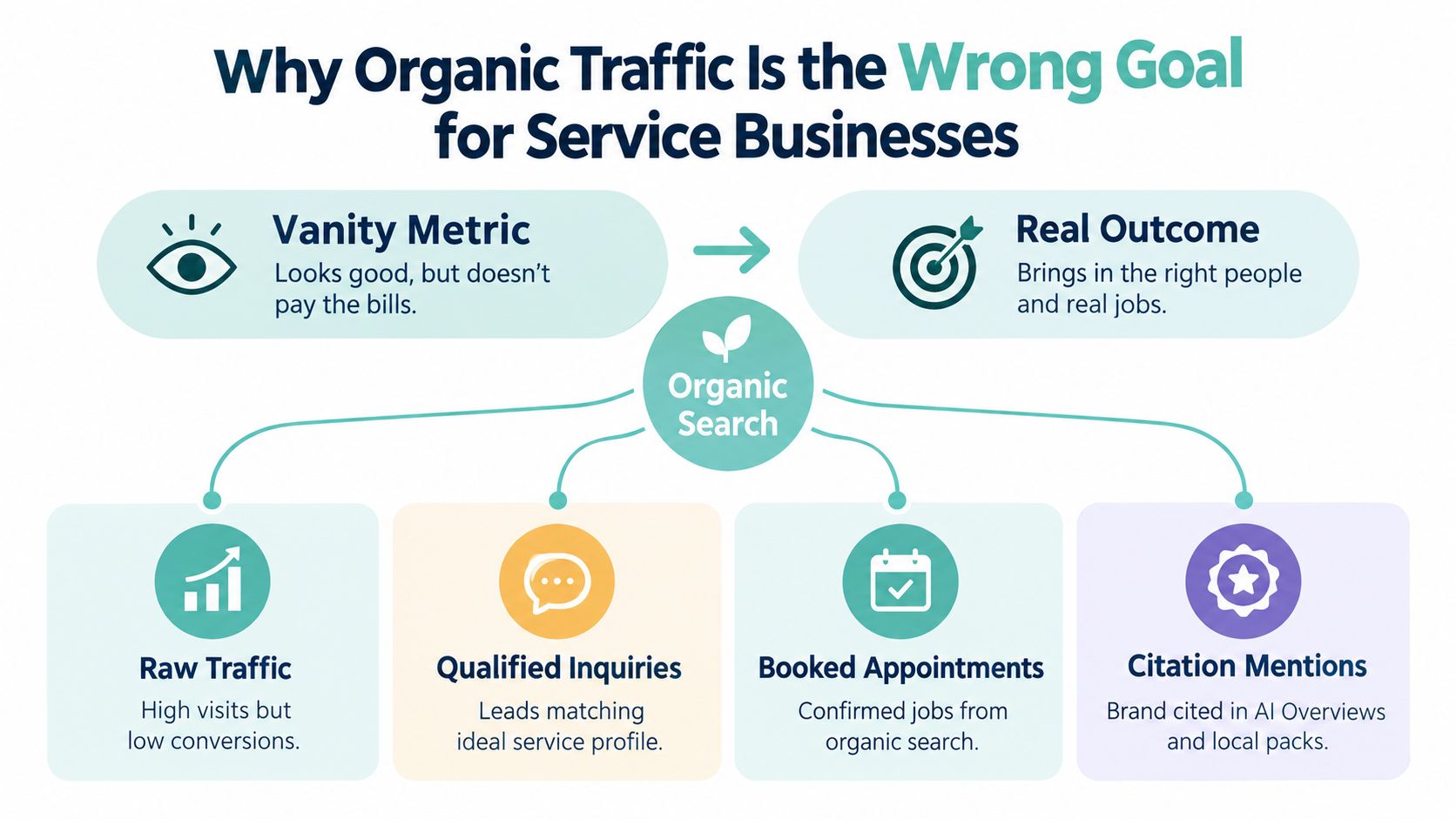 An infographic explaining why organic traffic is not the only goal for service-based business marketing strategies.
