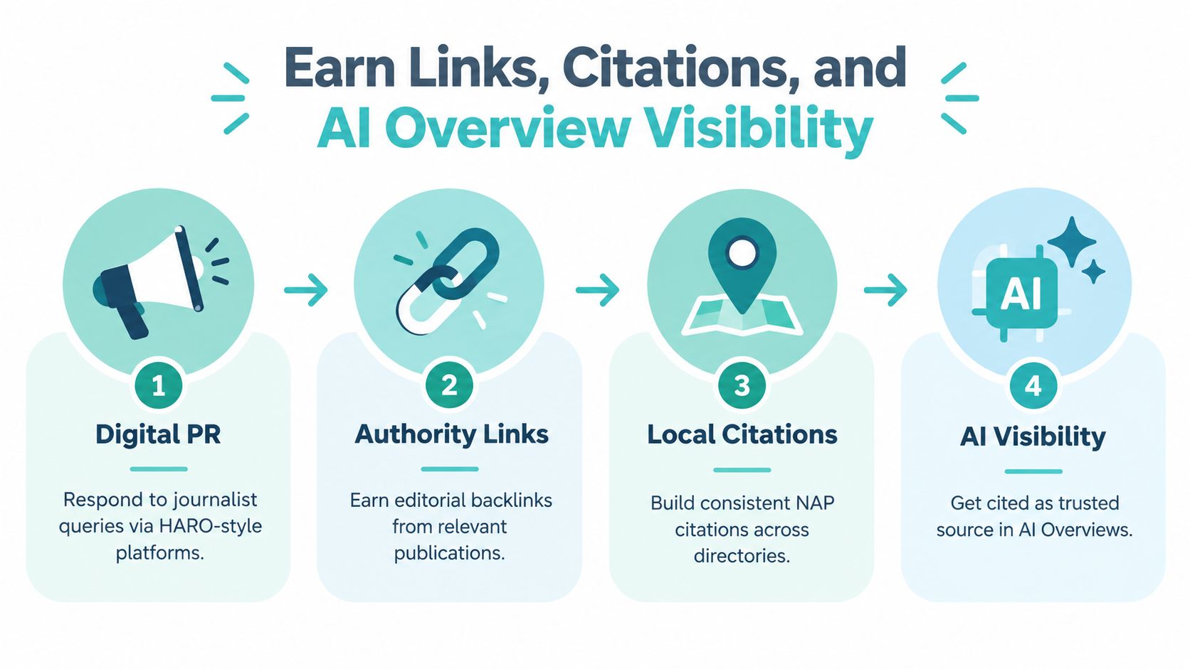 A four-step infographic illustrating a process for earning links, citations, and AI overview search visibility.