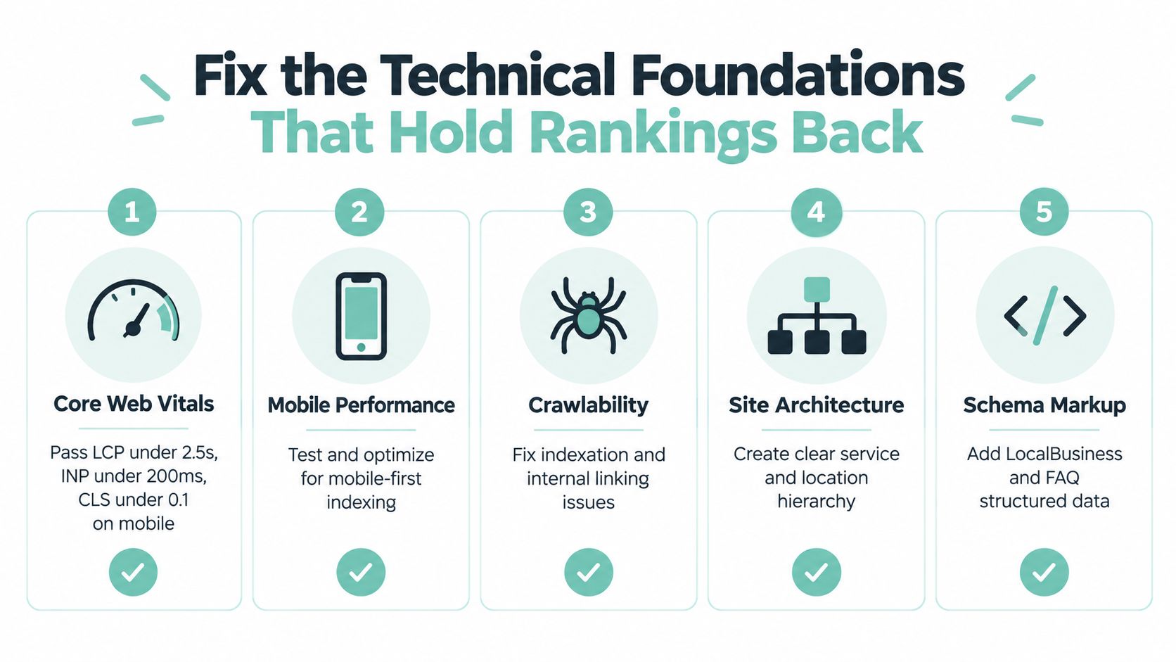 A checklist infographic illustrating five essential technical SEO steps to improve website search engine rankings.
