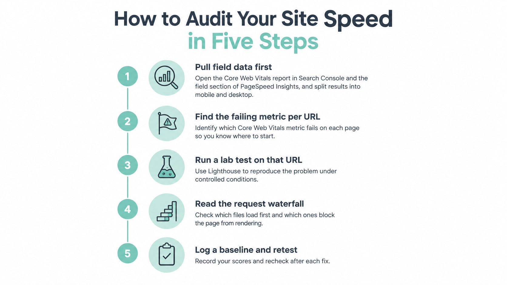 A step-by-step infographic titled How to Audit Your Site Speed in Five Steps for web developers.