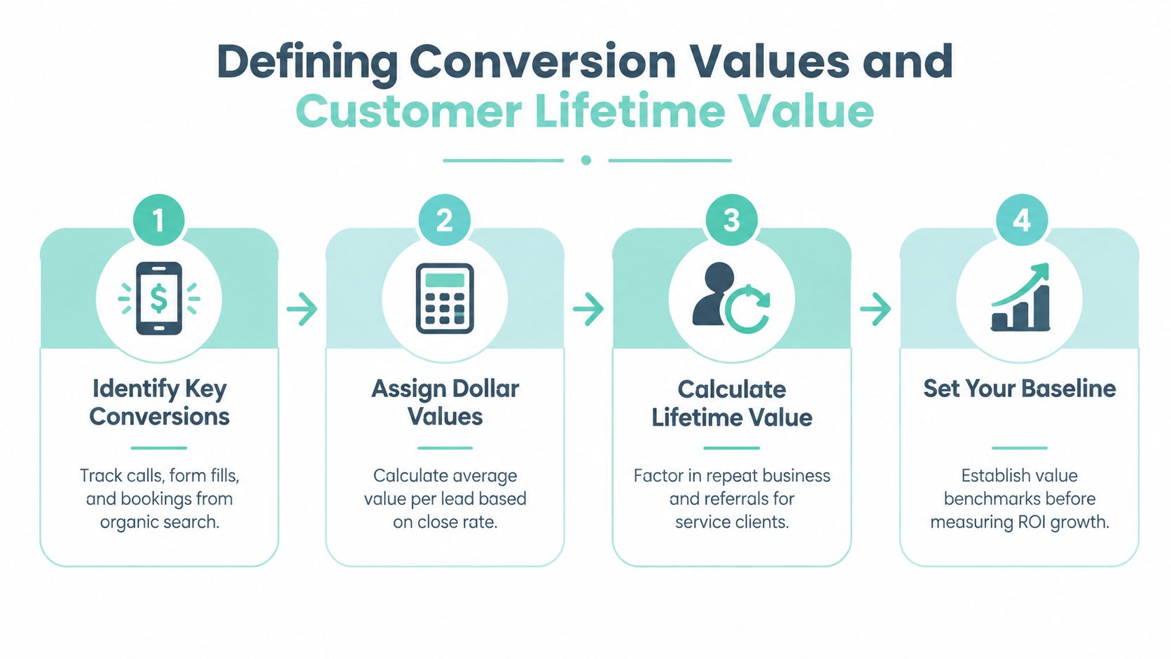 A four-step infographic illustrating the process for defining conversion values and customer lifetime value for SEO.