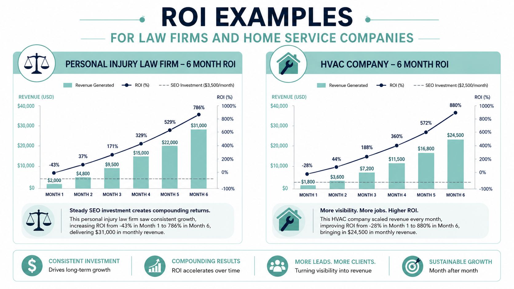 A dual chart infographic showing SEO return on investment examples for a law firm and HVAC company.