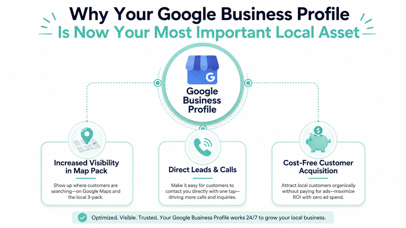 An infographic showing how a Google Business Profile increases visibility, direct leads, and cost-free customer acquisition.