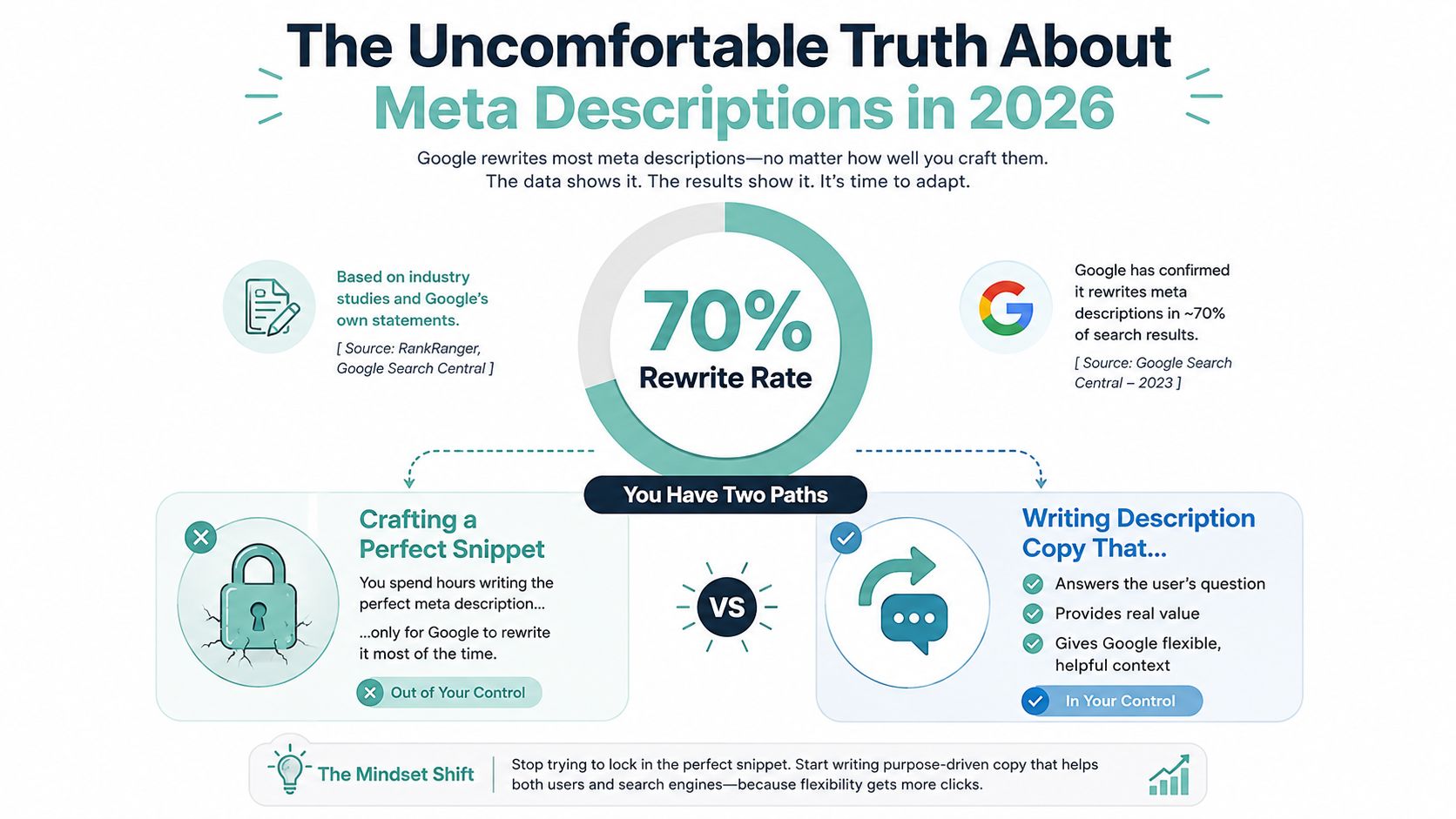 An infographic titled The Uncomfortable Truth About Meta Descriptions in 2026, showing a 70% rewrite rate.