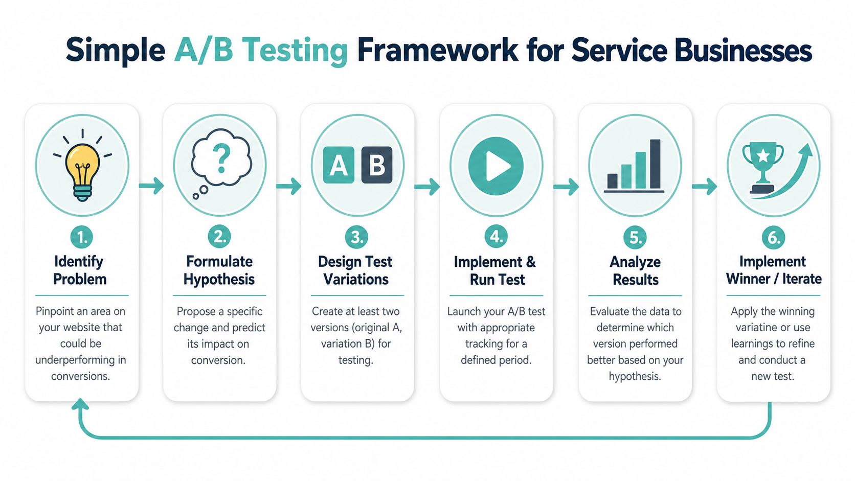 A flowchart infographic outlining the six steps of an A/B testing framework for improving service business websites.