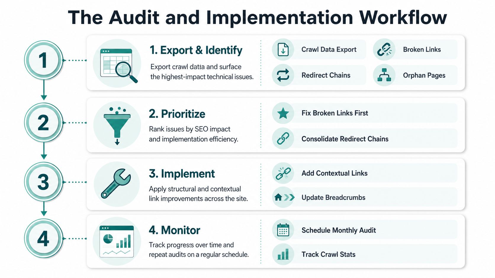 An infographic showing the four-step audit and implementation workflow for optimizing a website's internal linking structure.