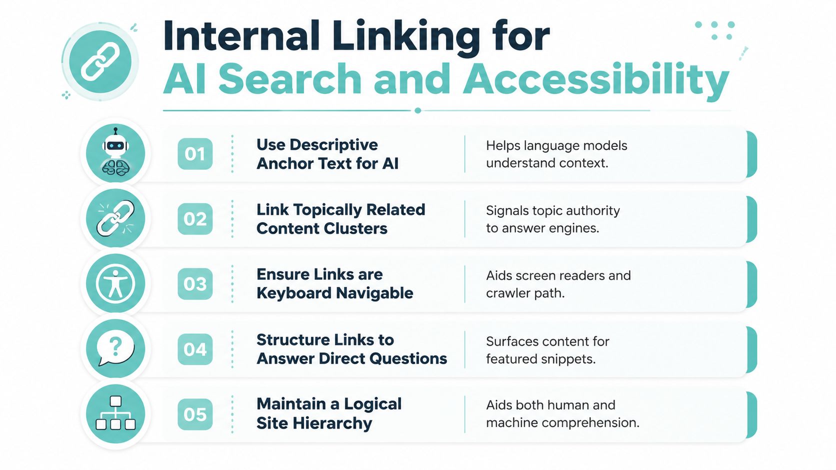 An infographic detailing five best practices for internal linking to improve AI search performance and website accessibility.