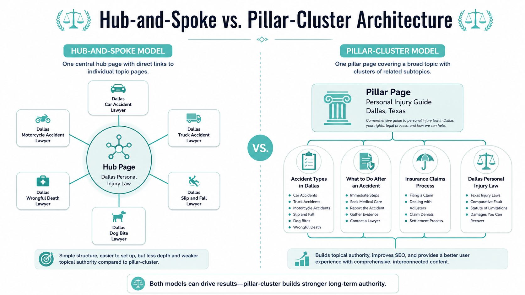 A comparison infographic showing the structure of hub-and-spoke versus pillar-cluster models for website architecture and SEO.