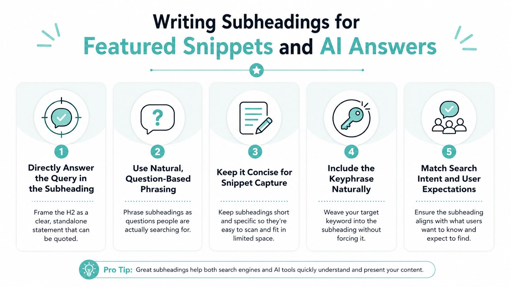 An infographic detailing five best practices for writing effective subheadings to capture featured snippets and AI answers.