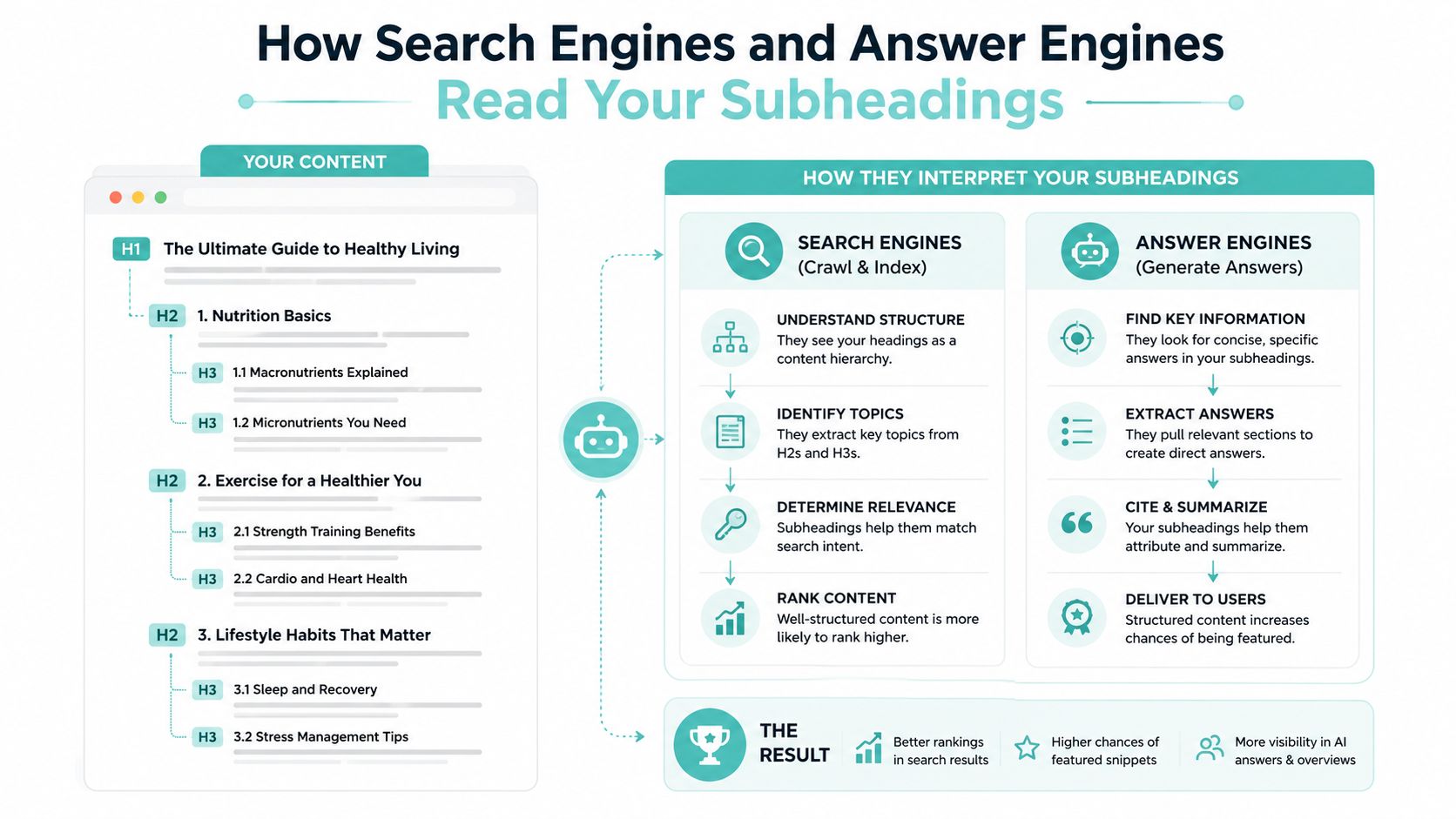 An infographic showing how search engines and answer engines interpret website subheadings for better SEO ranking.