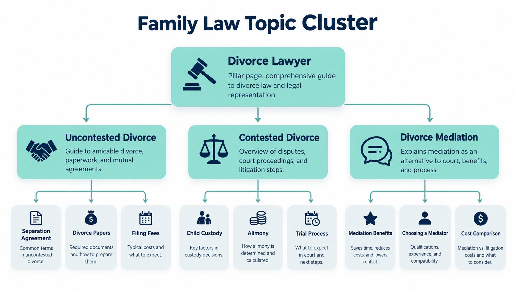 A diagram illustrating a family law content cluster strategy for divorce lawyer website SEO and authority.