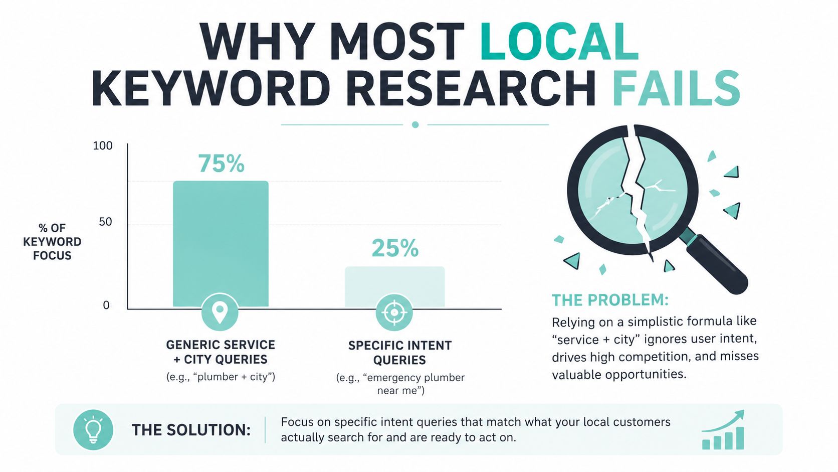 A chart showing that 75% of local keyword focus is on generic queries and 25% on specific intent.