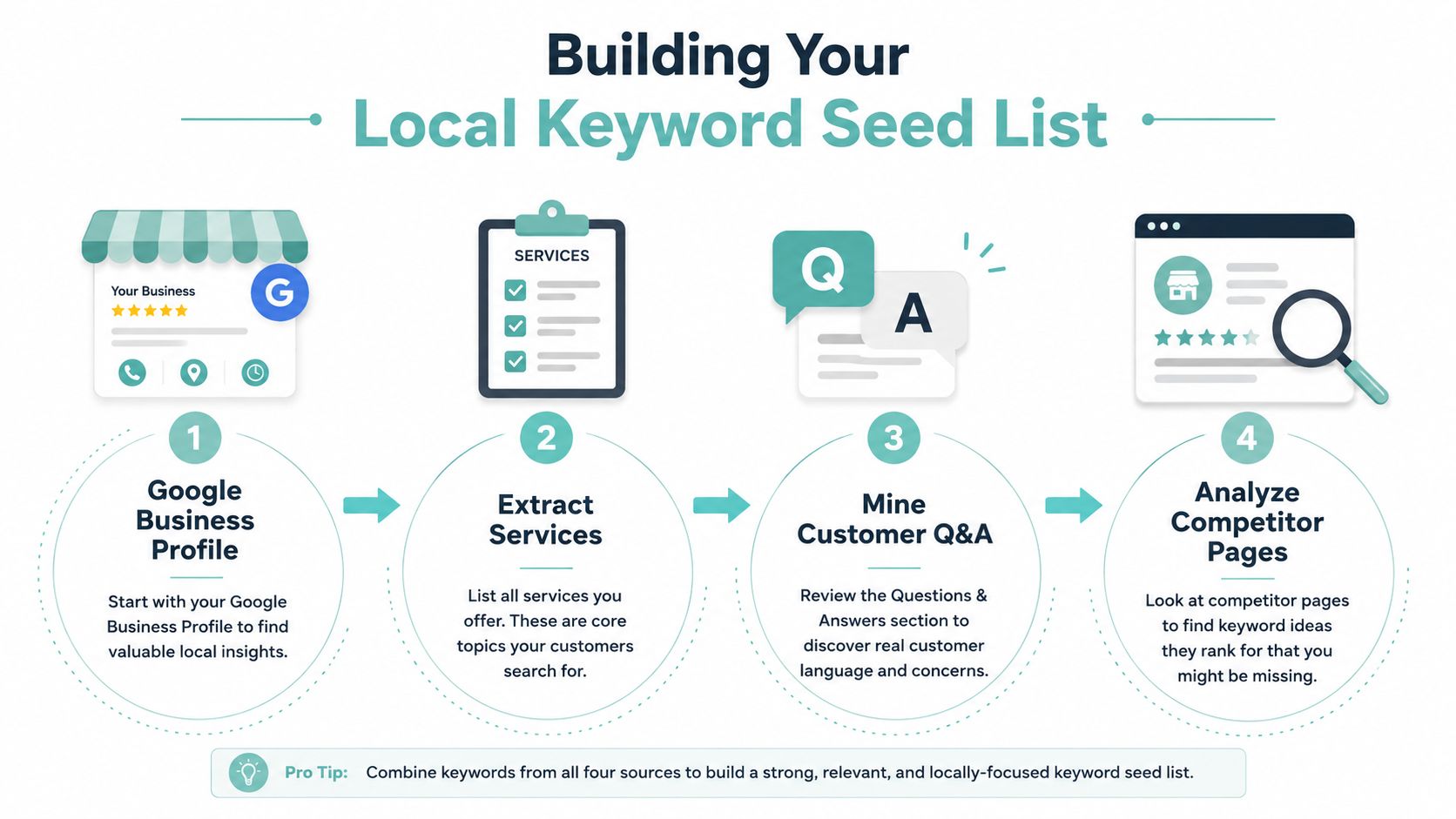 An infographic detailing four steps to build a local keyword seed list for search engine optimization.