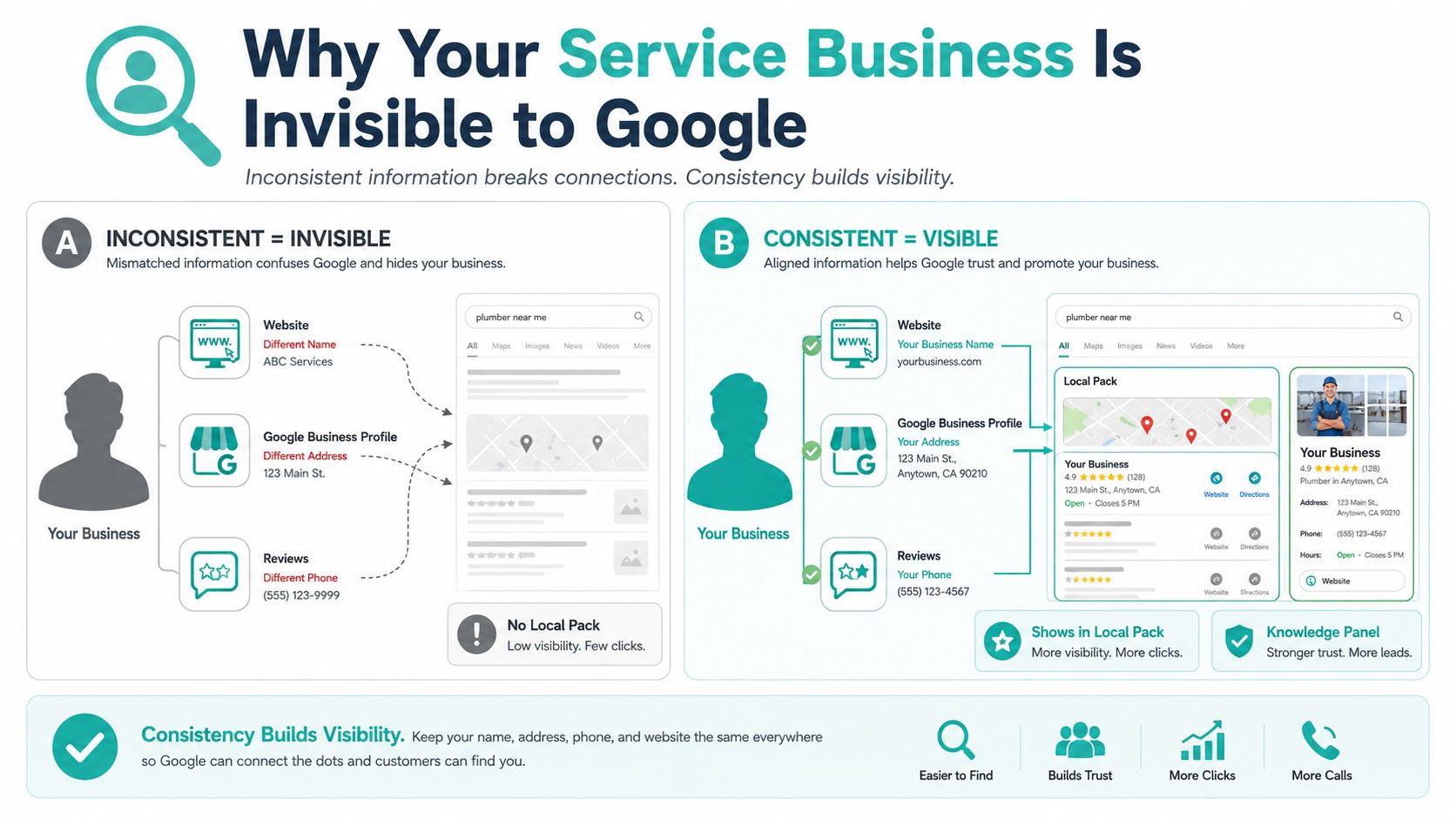 An infographic comparing how consistent versus inconsistent business information affects visibility in Google search results.