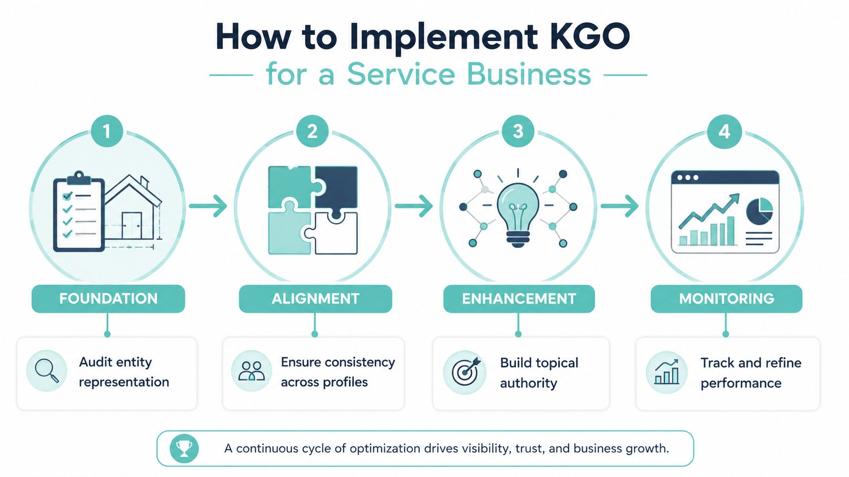 A four-step infographic illustrating how to implement knowledge graph optimization for a service-based business.