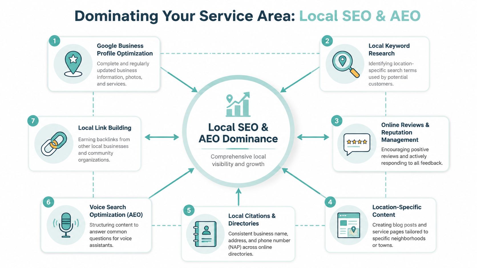 A diagram outlining seven key strategies for dominating local SEO and AEO in a service area.