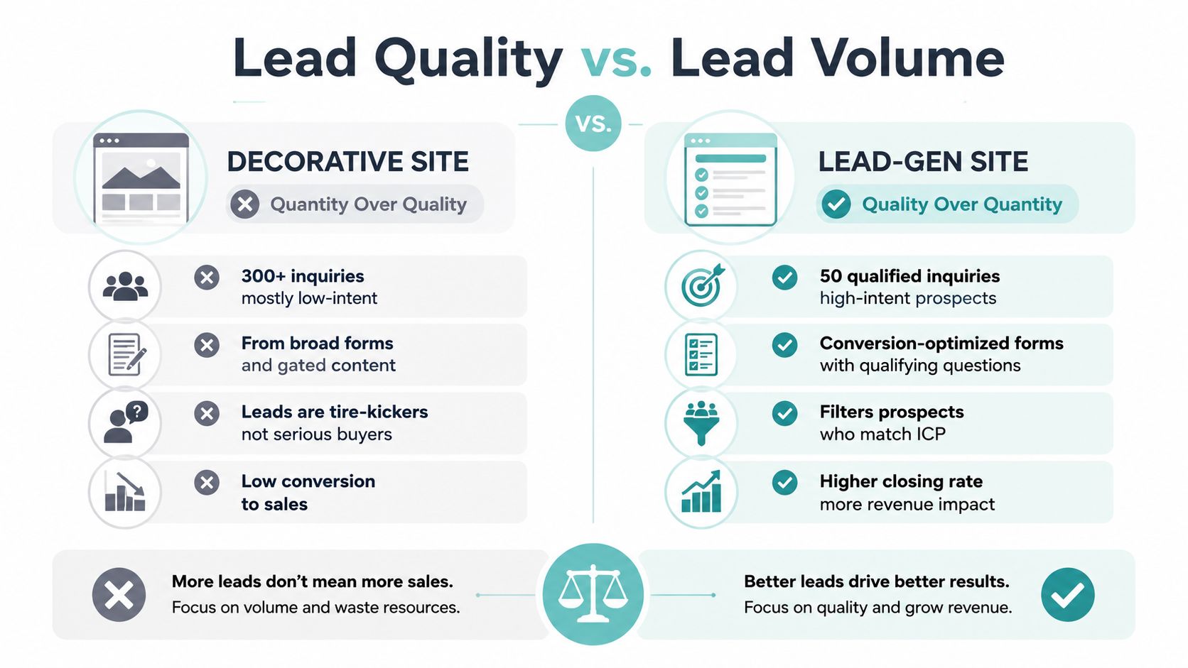 A comparison infographic showing the difference between decorative lead generation websites versus conversion-optimized lead-generation sites.