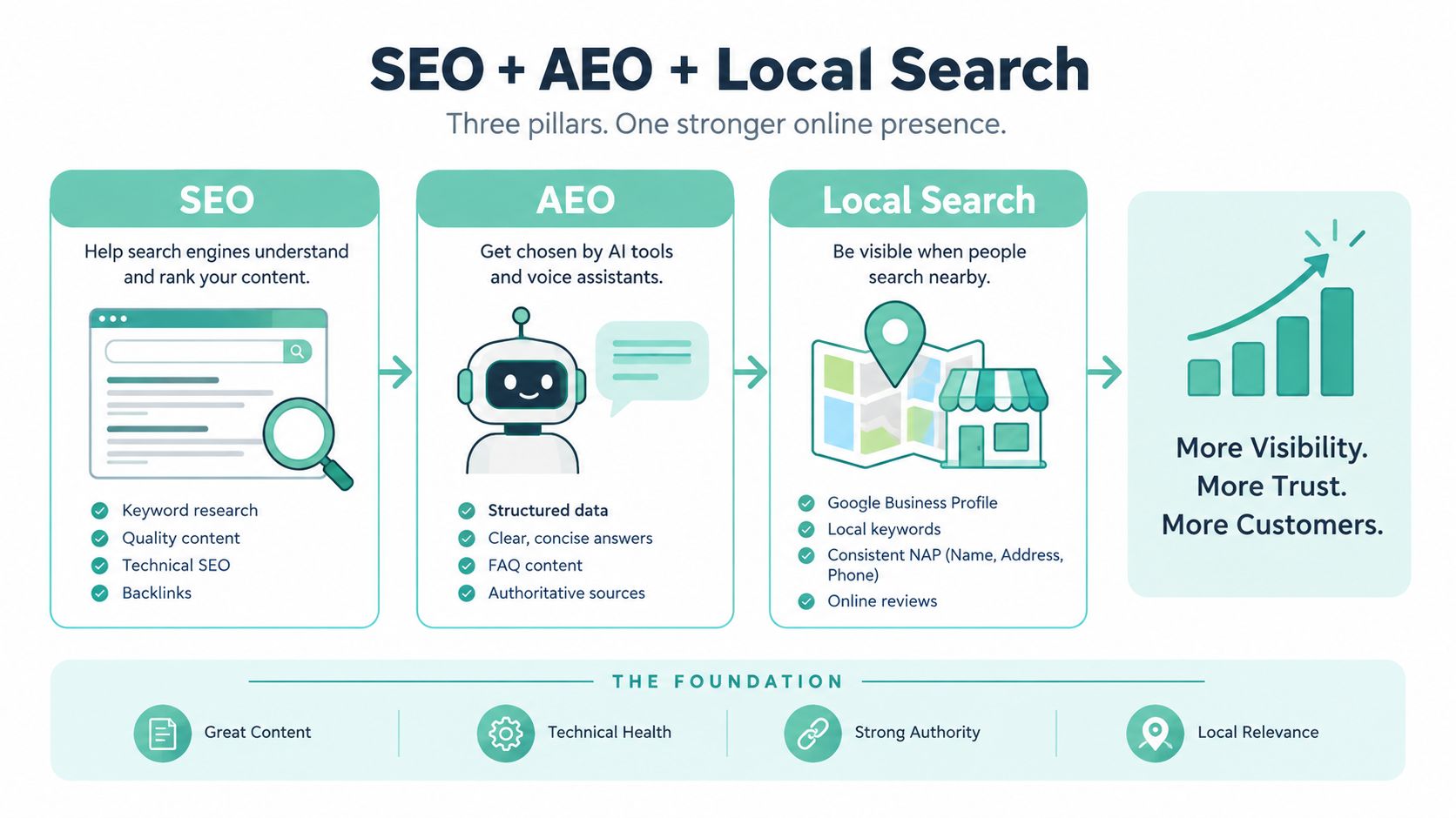 A diagram illustrating SEO, AEO, and local search as the three pillars for an online business strategy.