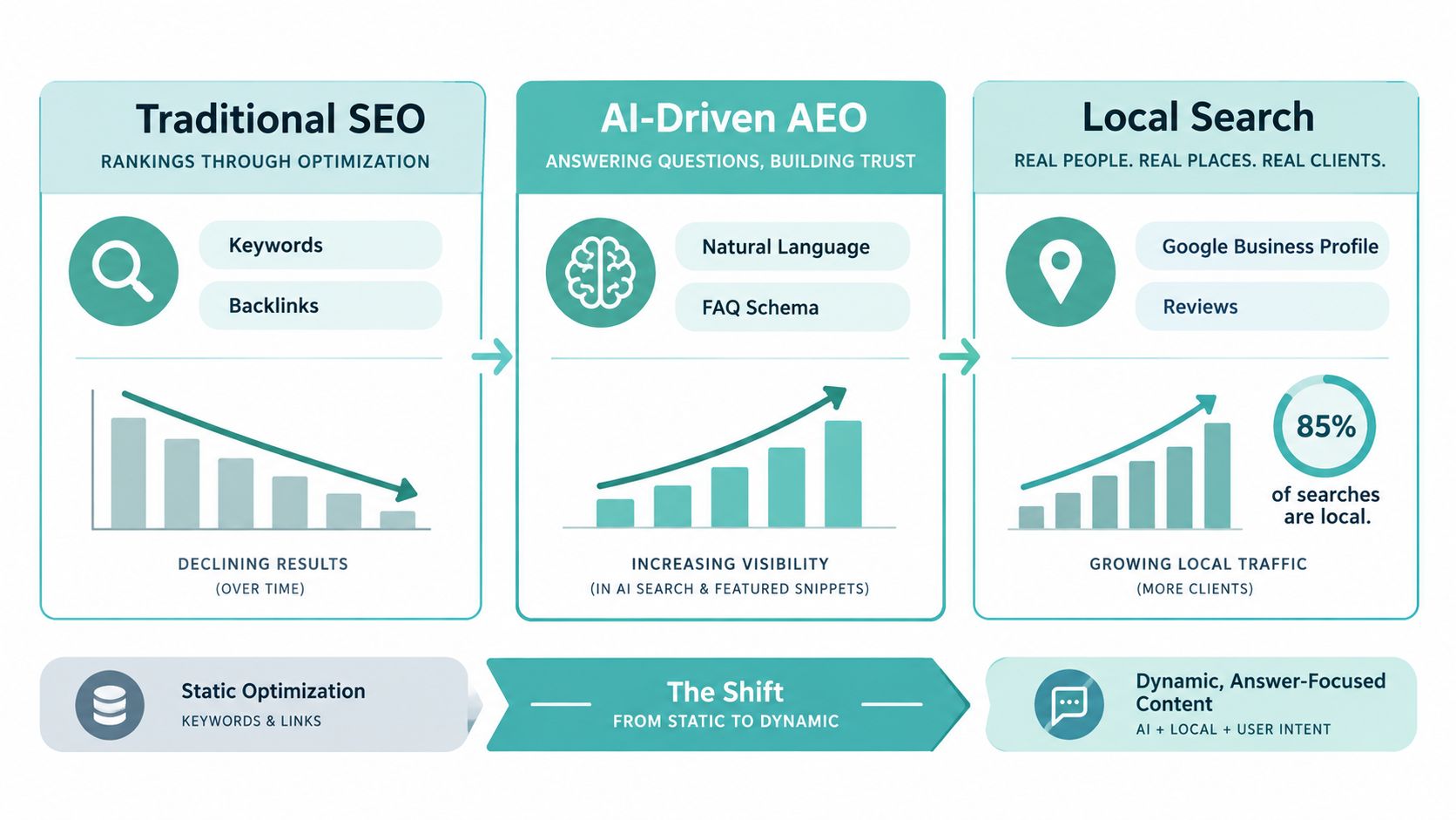 An infographic illustrating the shift from traditional SEO to AI-driven answer engine optimization and local search strategies.