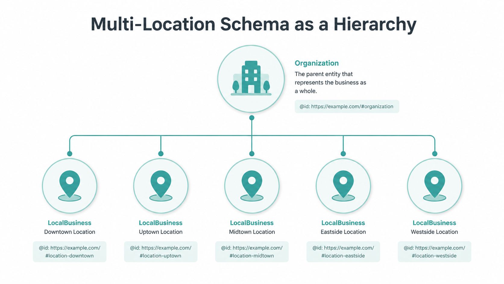 A diagram illustrating a hierarchical multi-location schema structure with an organization parent and several local business branches.