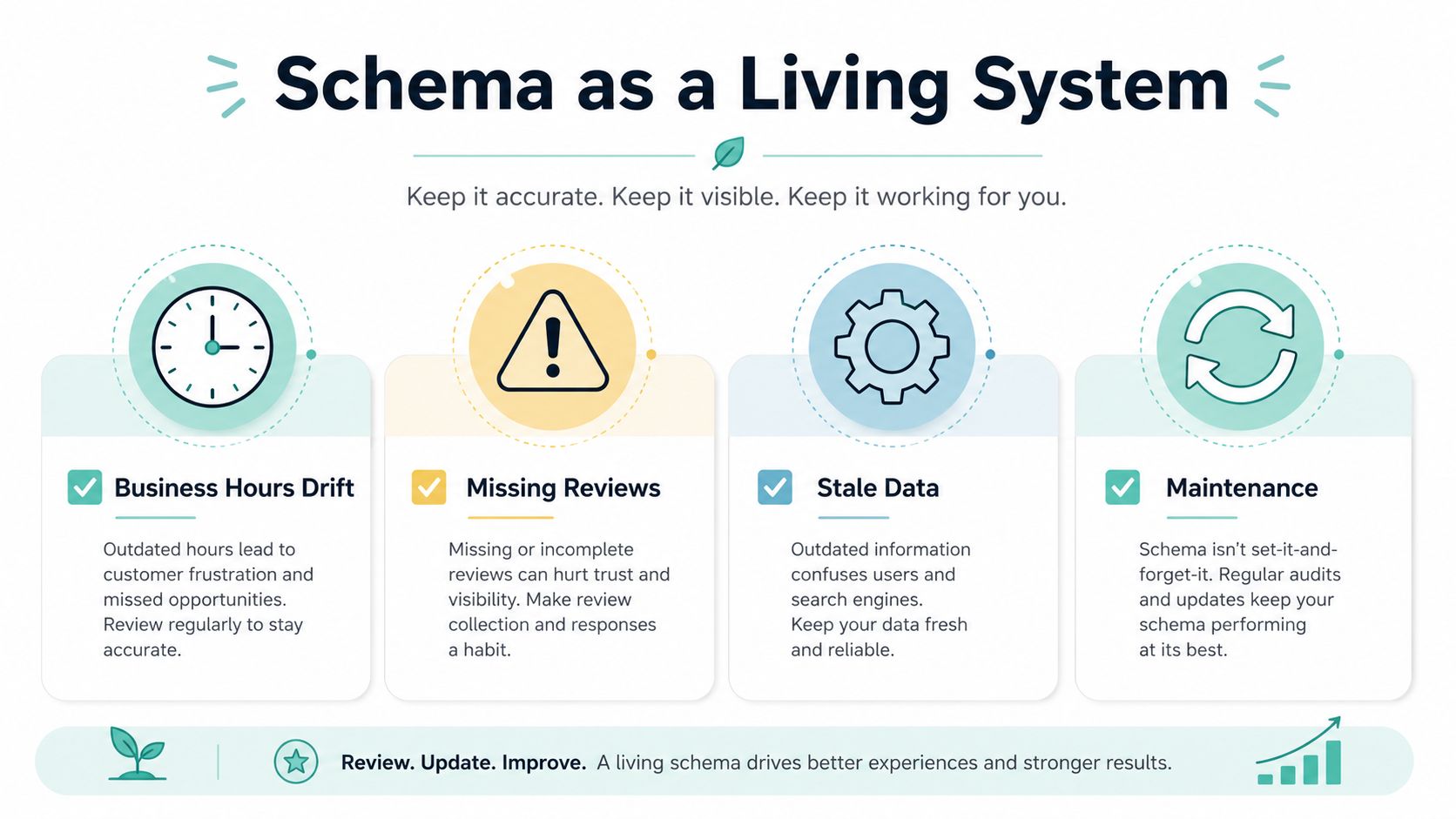 An infographic titled Schema as a Living System, explaining the importance of maintaining local business schema markup.