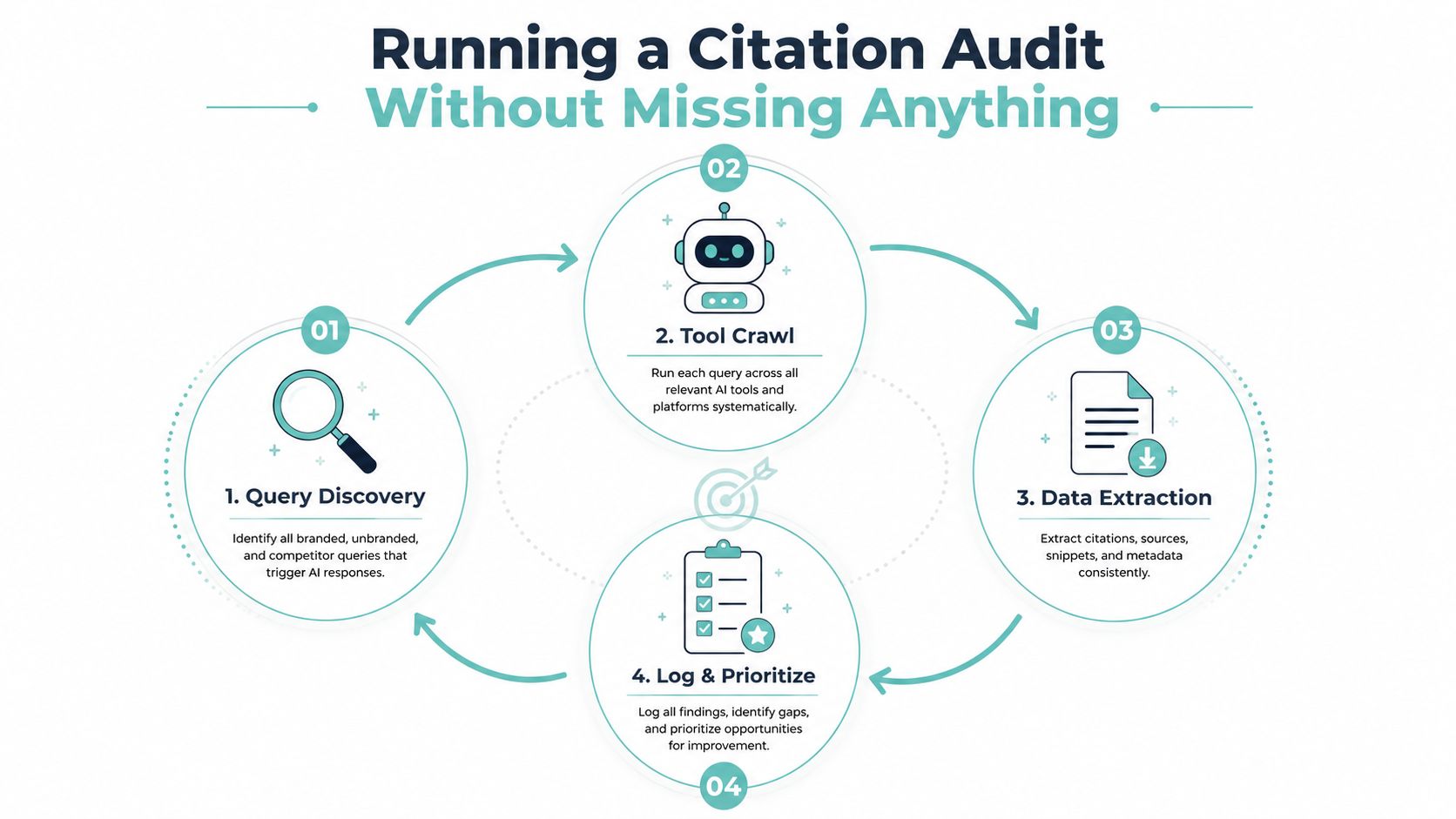 A four-step circular diagram illustrating a professional process for conducting a comprehensive AI citation audit.