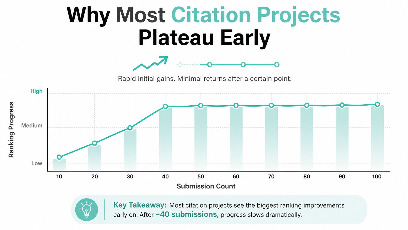Line graph showing that citation projects gain rapid ranking improvements early, but plateau after 40 submissions.