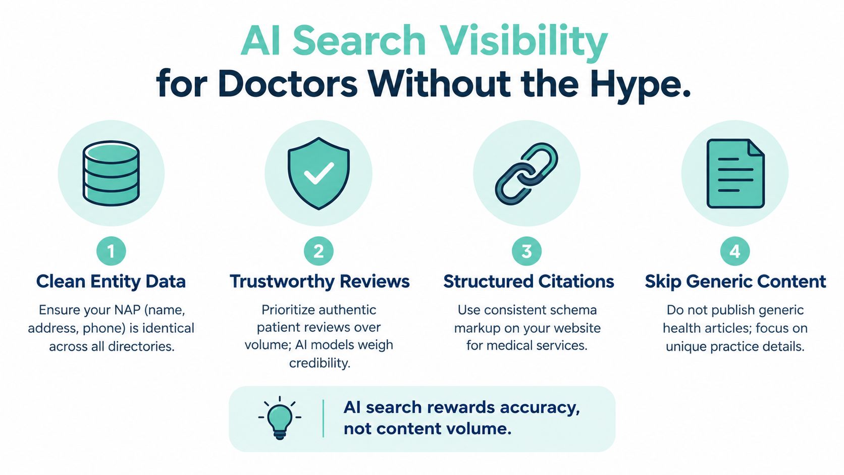 An infographic showing four steps for doctors to improve AI search visibility using accurate data and content.