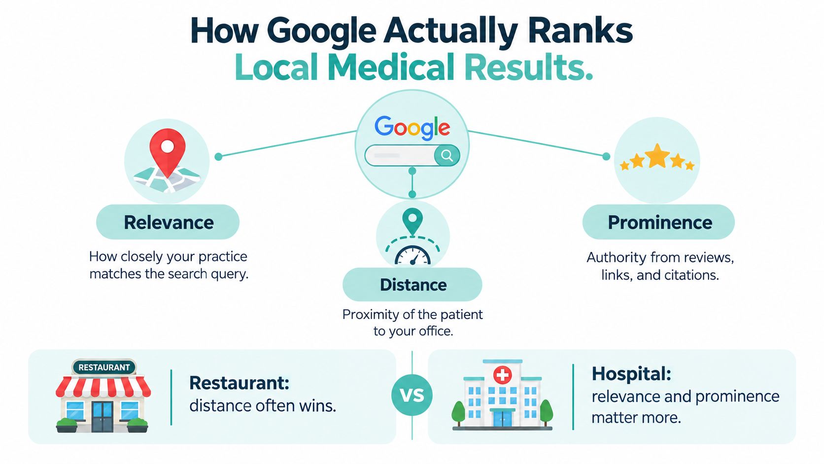 An infographic explaining the three main factors Google uses to rank local medical search results: relevance, distance, and prominence.