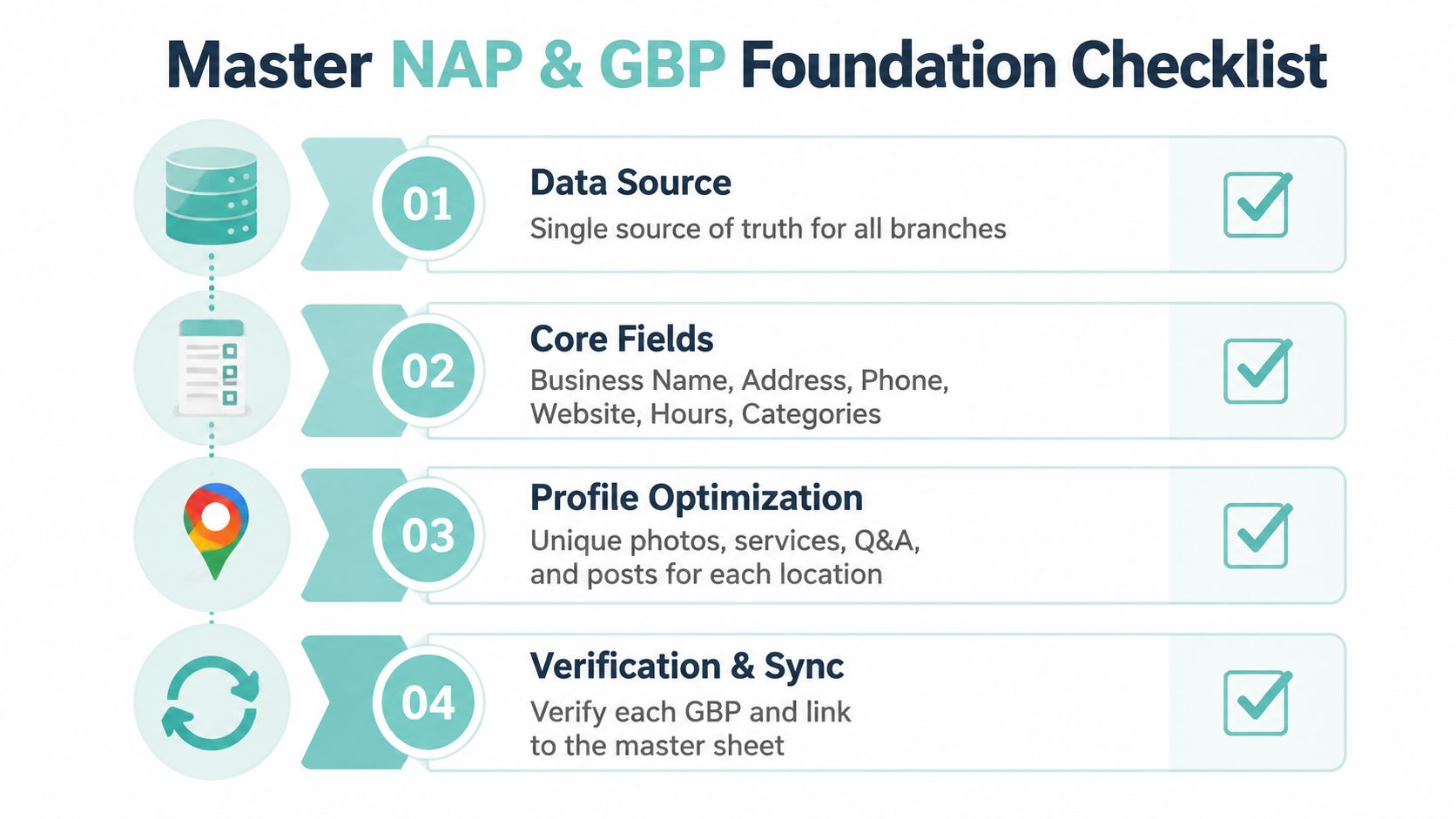 A four-step checklist graphic for managing NAP and Google Business Profile foundations for multiple business locations.