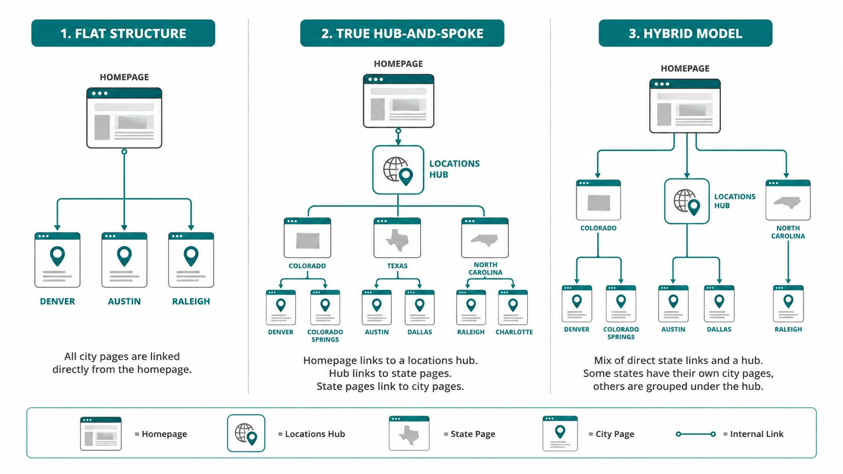 A diagram comparing three website architecture models for local SEO: Flat Structure, True Hub-and-Spoke, and Hybrid Model.