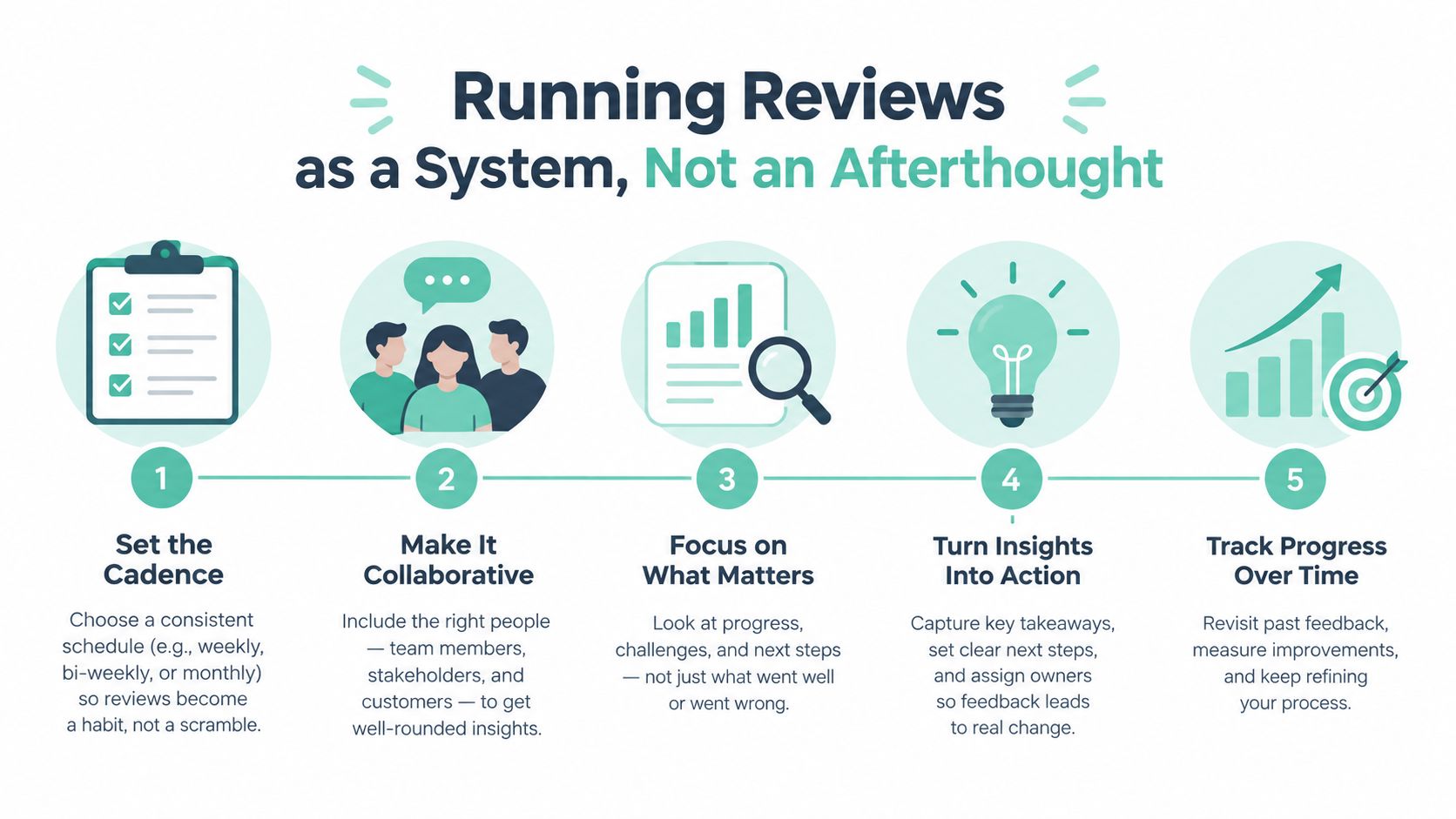 A five-step infographic guide on how to implement systematic reviews for business process improvement.