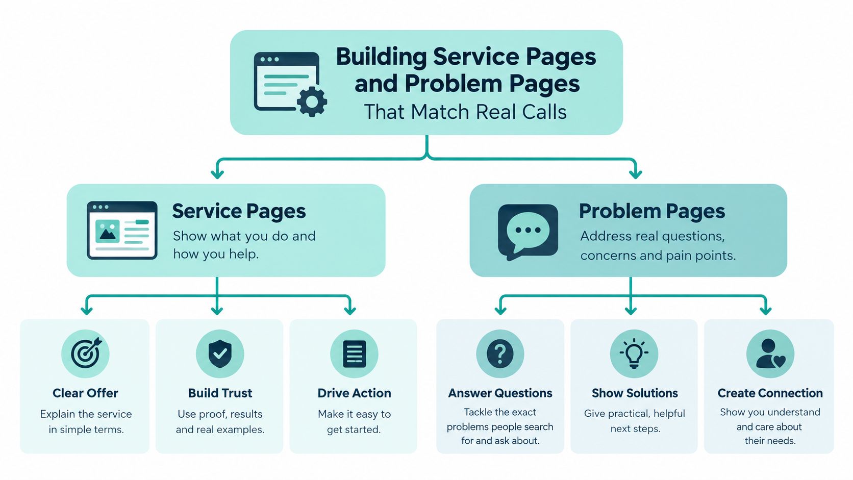 A flowchart outlining how to build effective service and problem pages for a plumbing website.