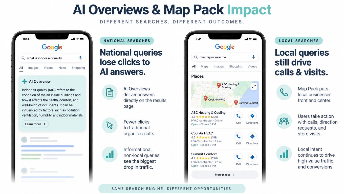 An infographic comparing the impact of AI overviews on national searches versus map packs on local searches.