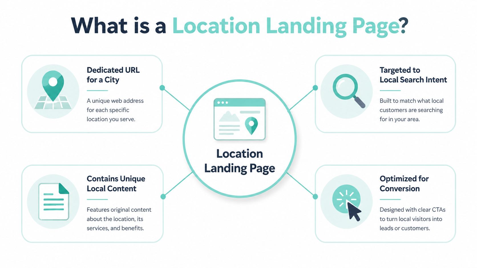 An infographic defining location landing pages with features like unique URL, search intent, content, and conversion optimization.
