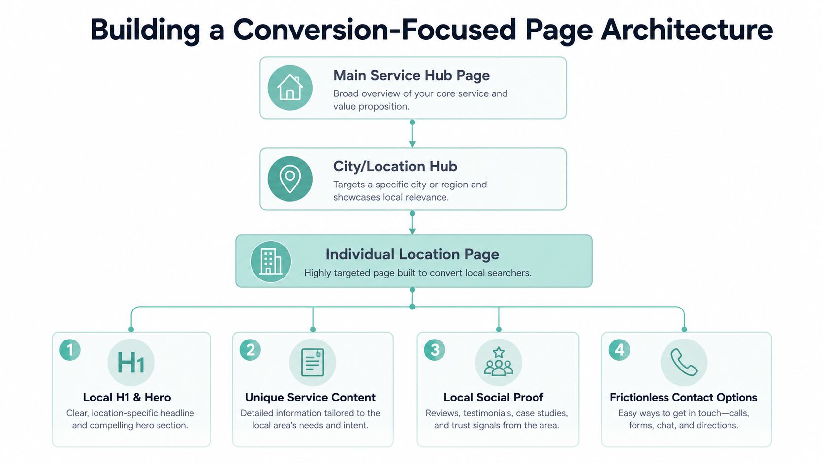 A diagram illustrating a conversion-focused page architecture for local SEO, starting from a main hub down to individual location pages.