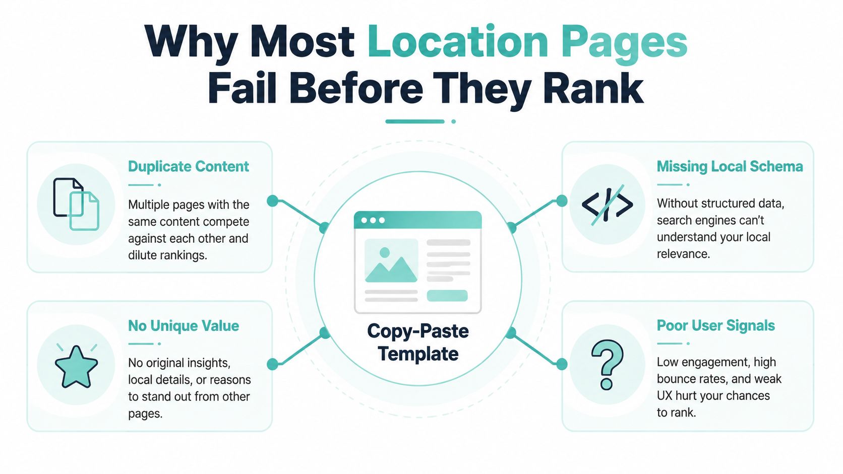 An infographic detailing four main reasons why location pages fail to rank in search engine results.