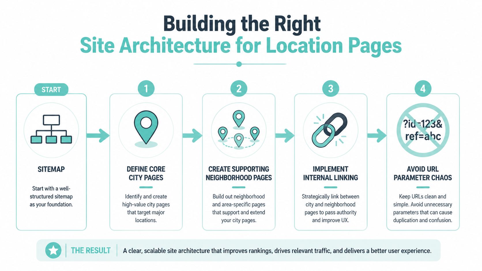 An infographic showing a four-step guide for building a well-structured site architecture for location pages.