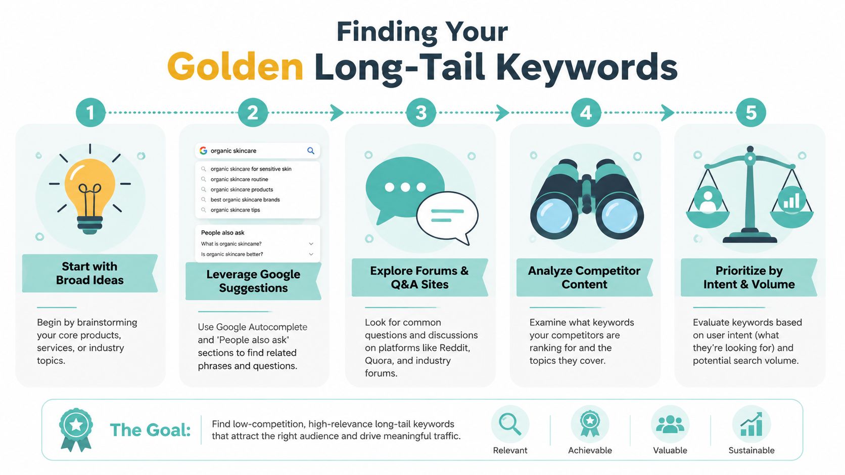 A five-step infographic showing how to find golden long-tail keywords for your website and content strategy.