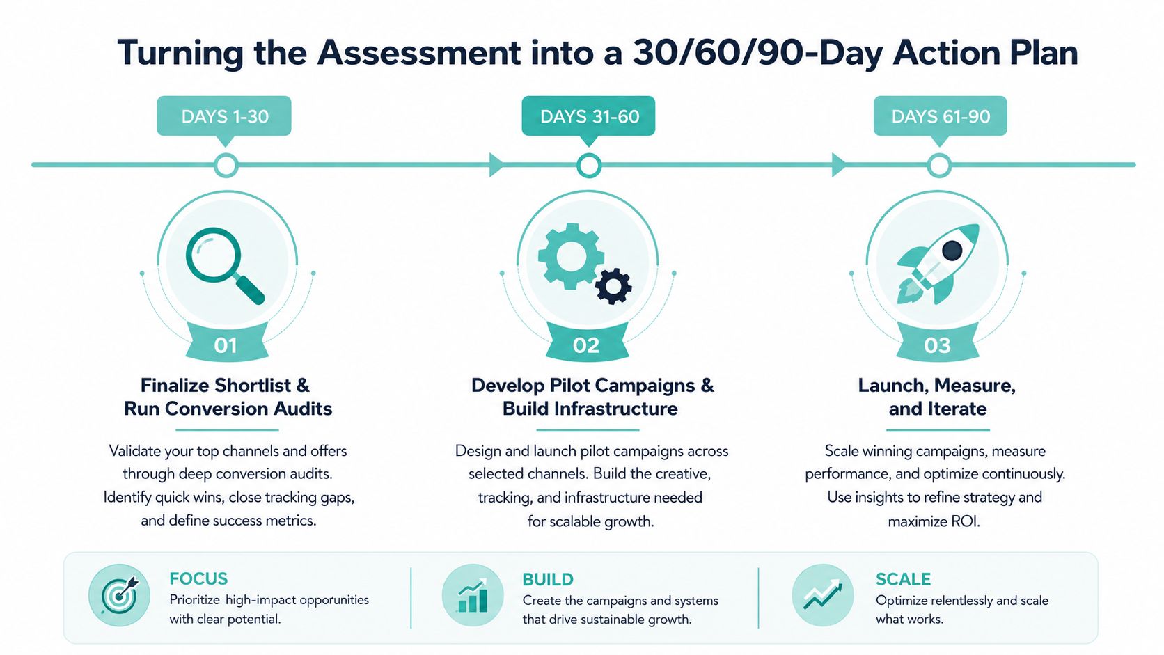 A 30/60/90-day action plan infographic for turning marketing assessments into scalable growth strategies and campaign execution.