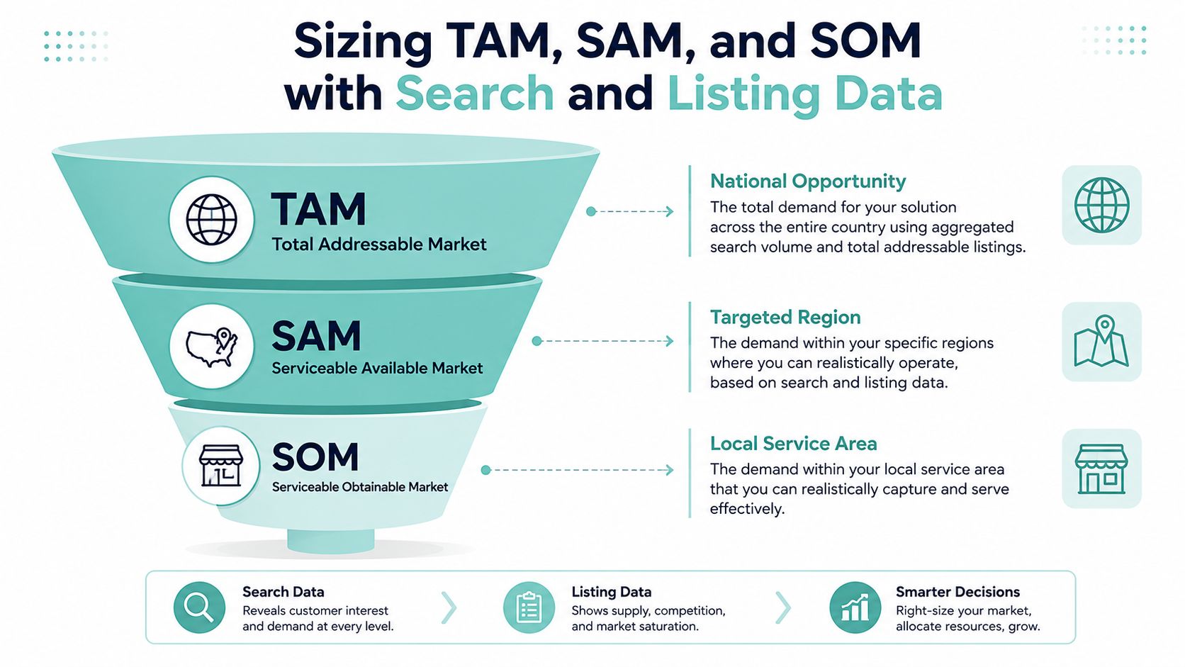 A funnel diagram explaining how to size TAM, SAM, and SOM using search and listing data.