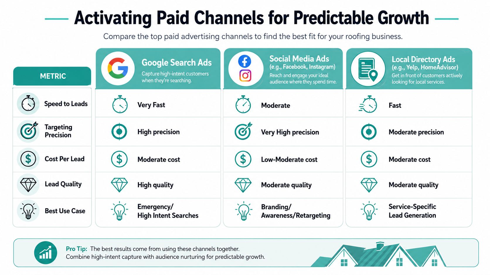 A comparison chart showing paid advertising channels like Google Search, social media, and local directories for roofing companies.