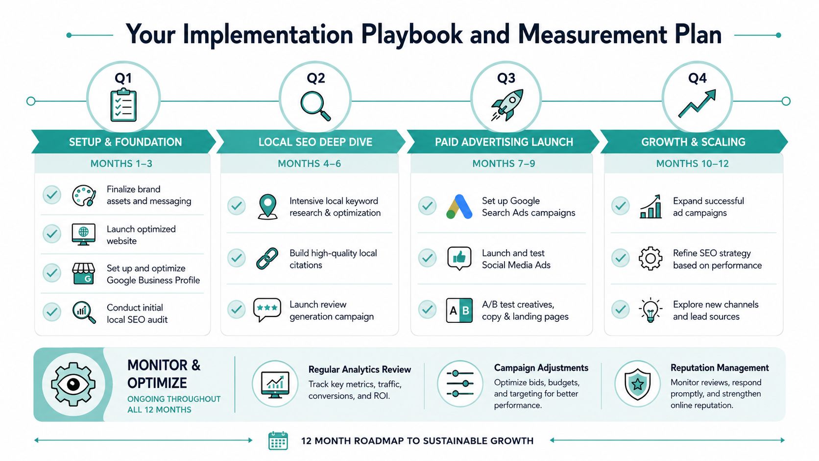 A 12-month implementation roadmap chart for marketing strategy, covering foundation, SEO, paid ads, and growth.