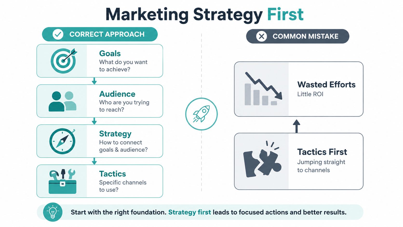 A diagram contrasting the correct marketing strategy approach with common mistakes like focusing on tactics first.