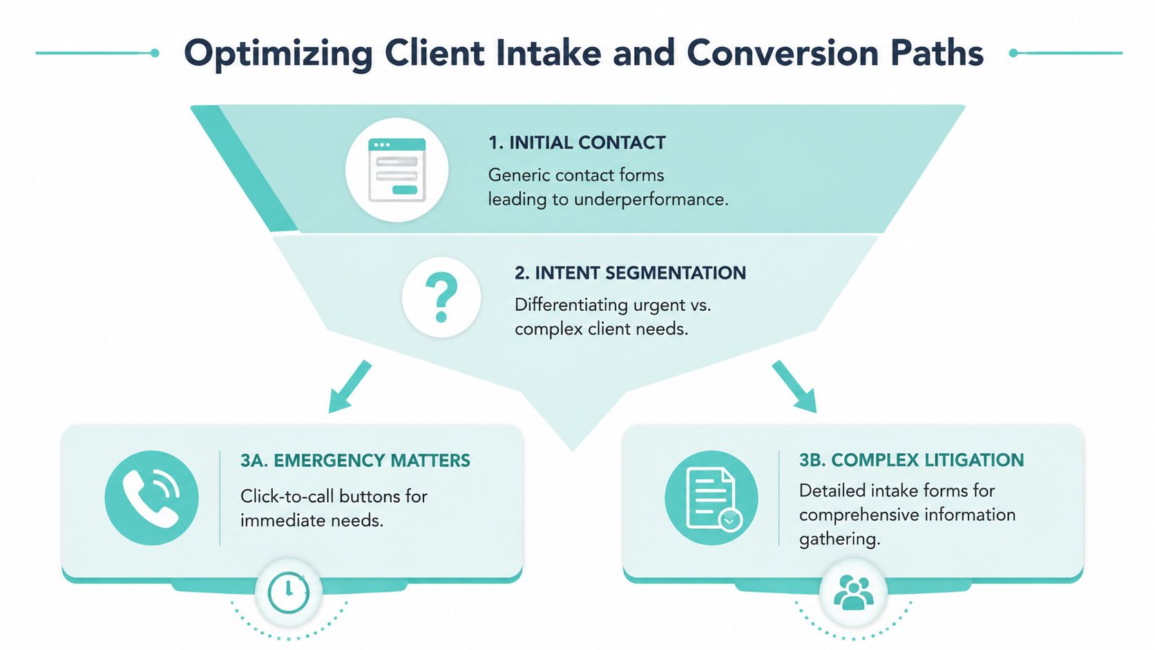 A diagram illustrating the process of optimizing legal client intake and conversion paths into segmented categories.