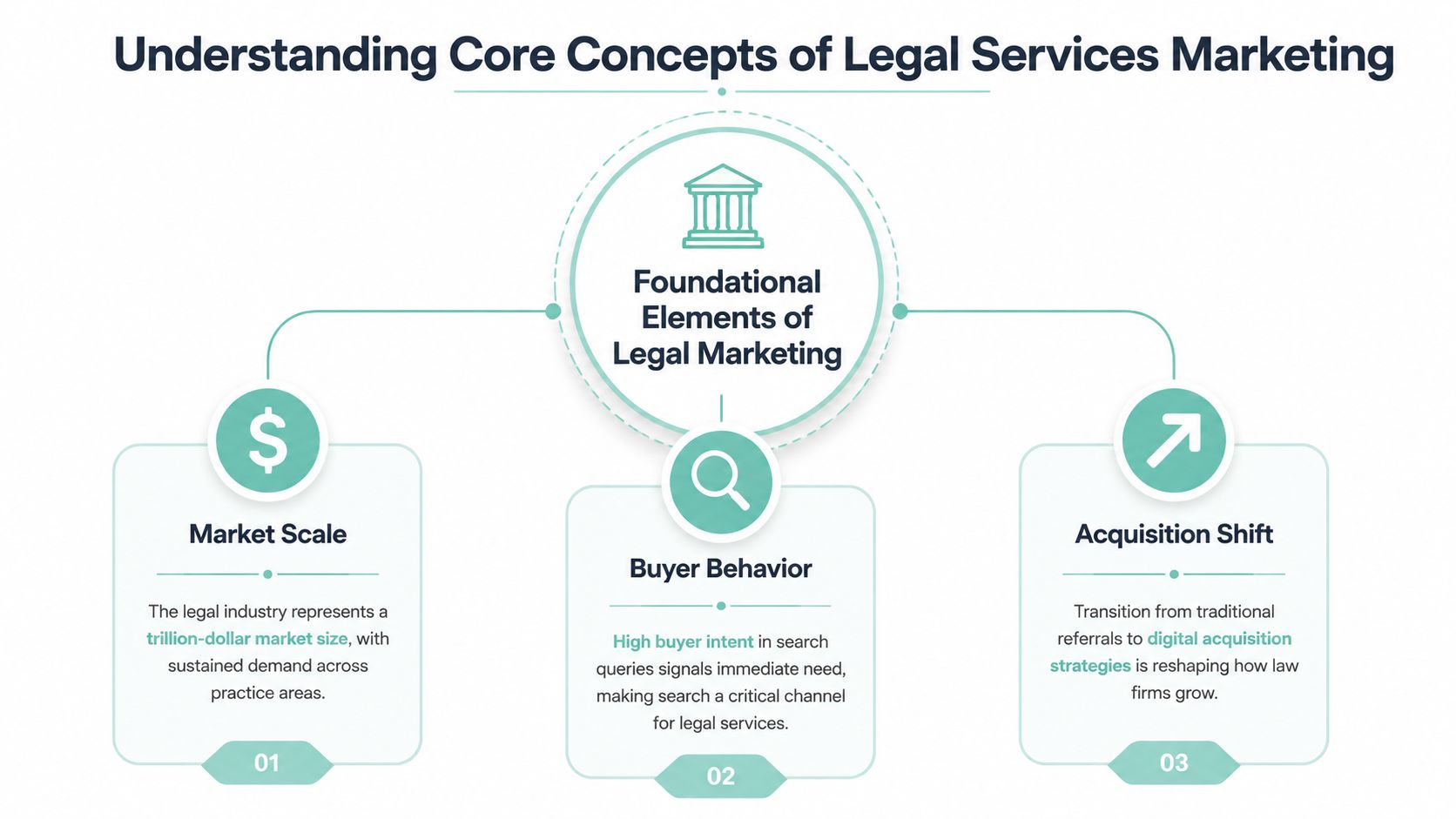 A professional infographic titled Understanding Core Concepts of Legal Services Marketing showing three key strategic pillars.