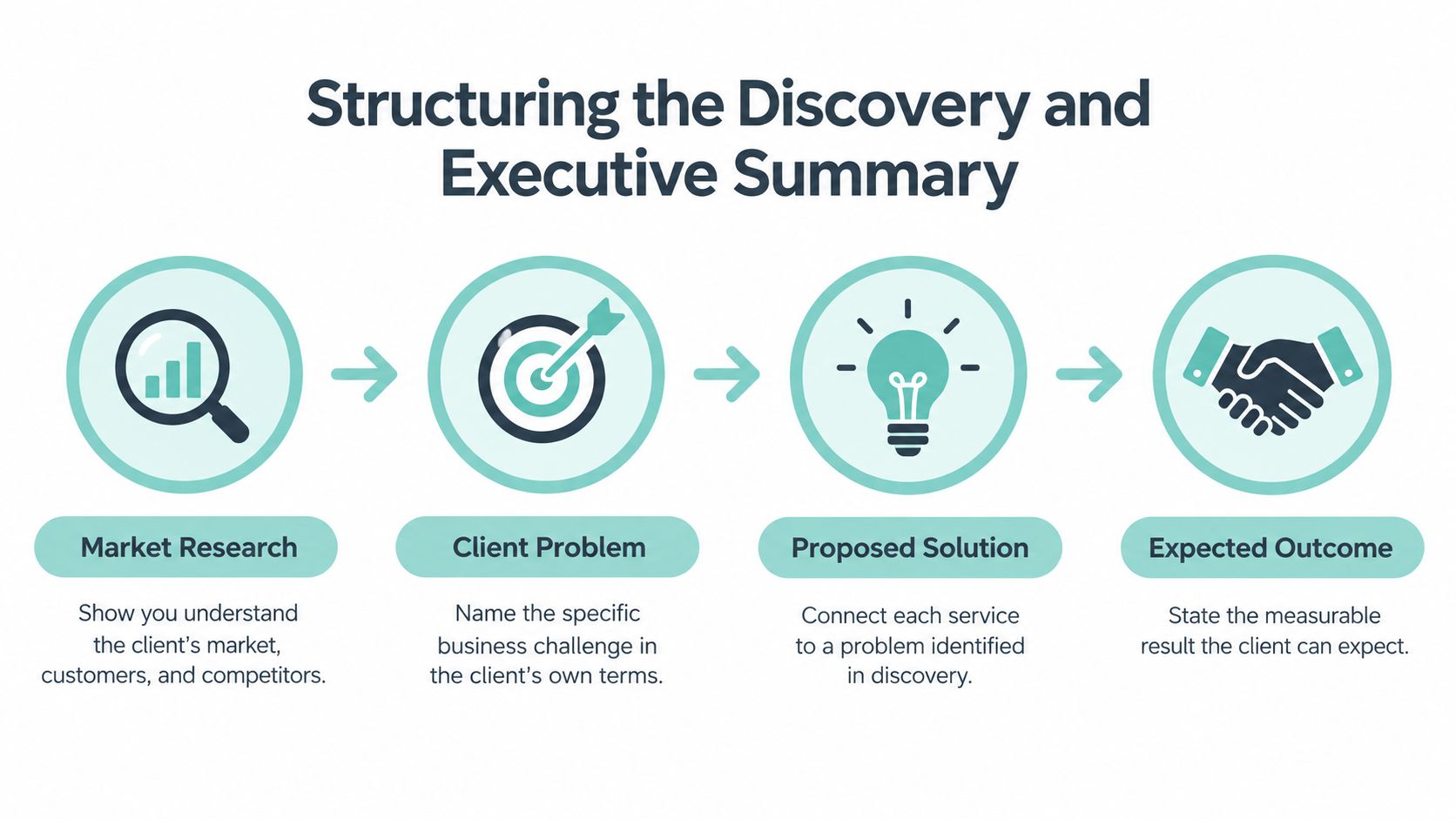 A four-step infographic showing the process for structuring a discovery phase and executive summary for business proposals.