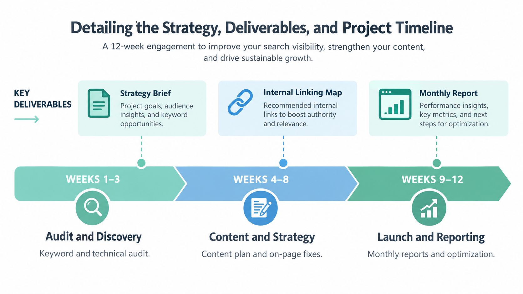 A 12-week SEO marketing project timeline detailing key deliverables such as audits, strategy, and monthly performance reporting.