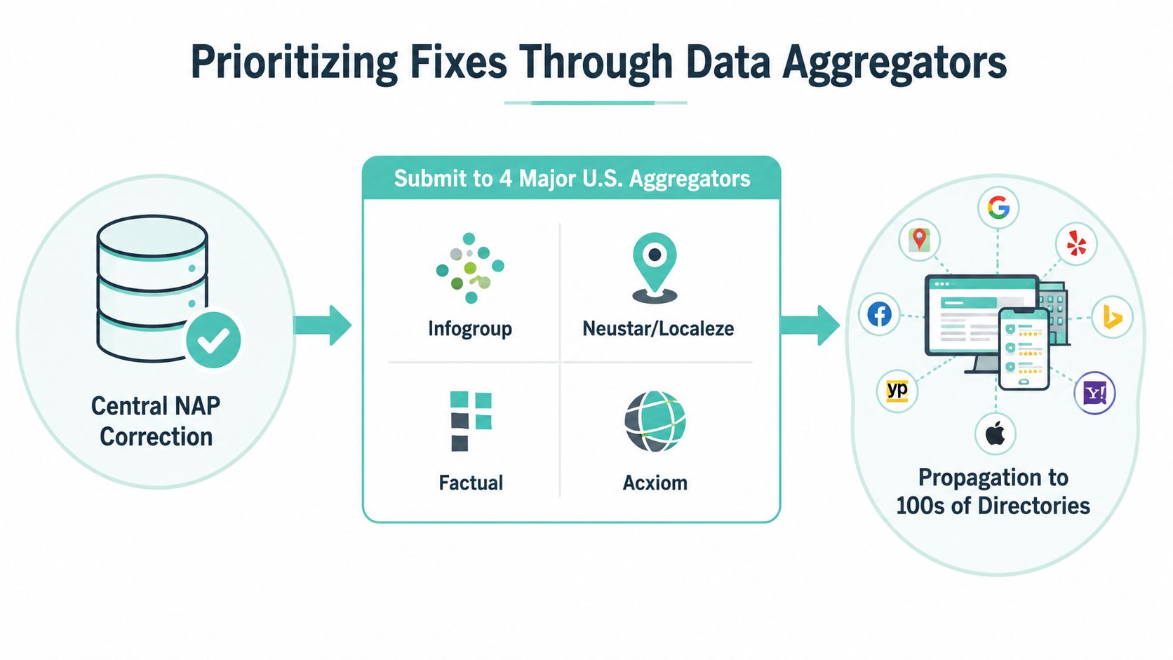 A diagram illustrating how central NAP correction is propagated through major U.S. data aggregators to local directories.
